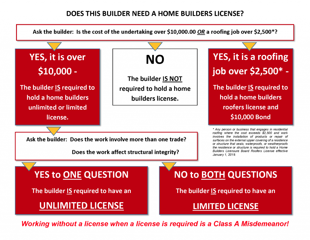 APPLICANTS Home Builders Licensure Board   LicenseFlowChart 1024x791 